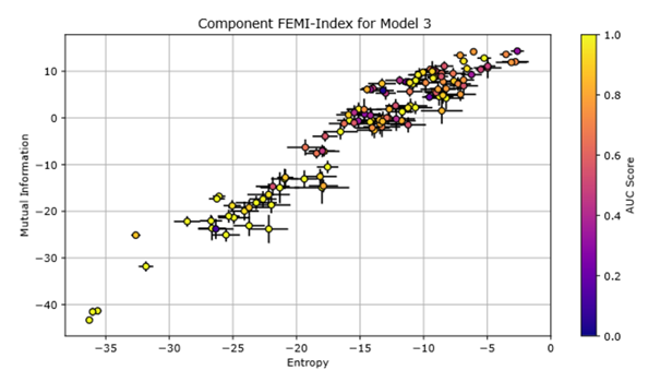 Graph "Component FEMI-Index for Model 3"