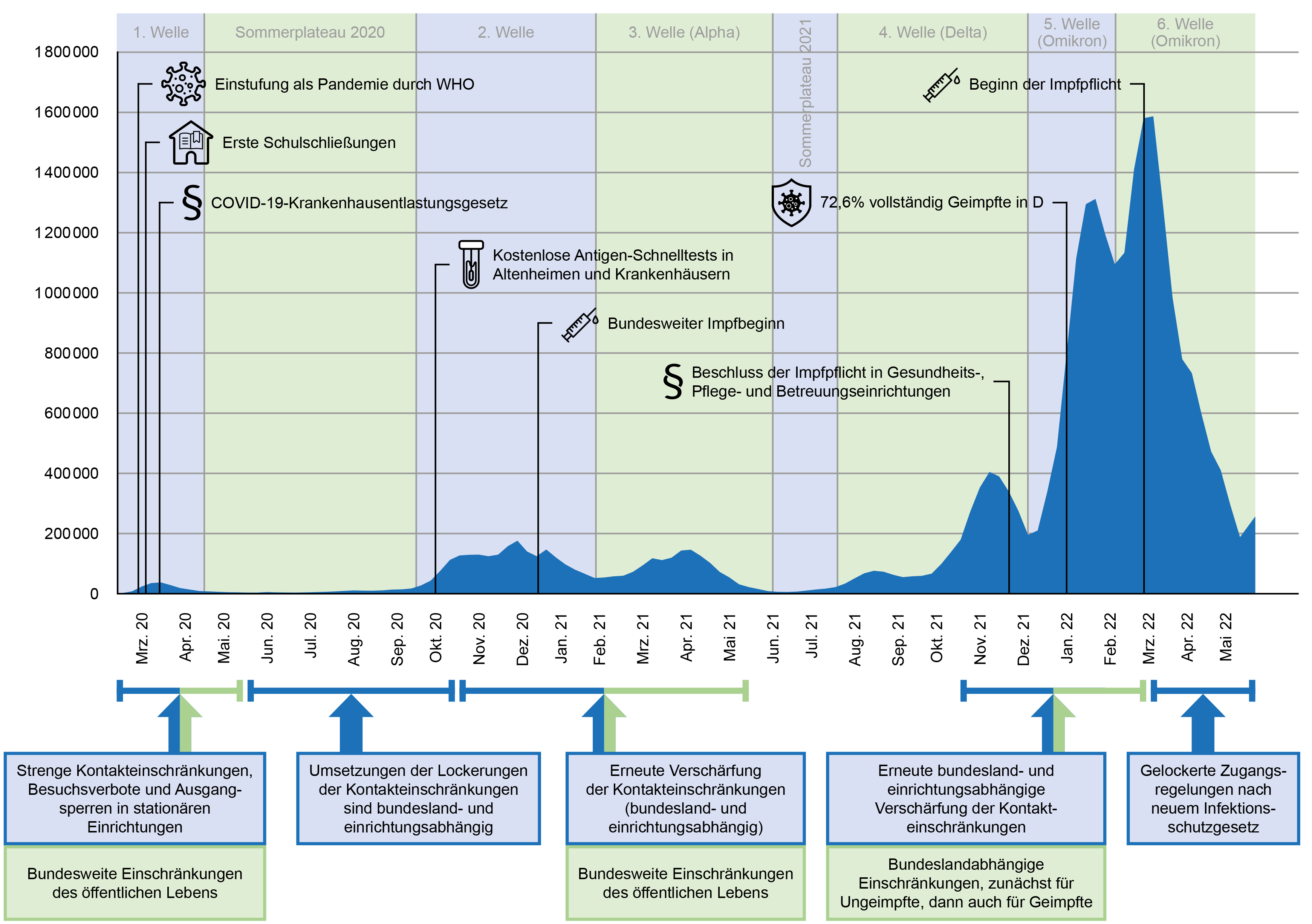 Graph mit dem zeitlichen Verlauf der Corona-Pandemie in Deutschland (© BAuA)  Graph mit dem zeitlichen Verlauf der Corona-Pandemie in Deutschland