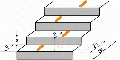 Graphik: Schrittmaßregel für die Planung von Treppen mittlerer Neigungswinkel
