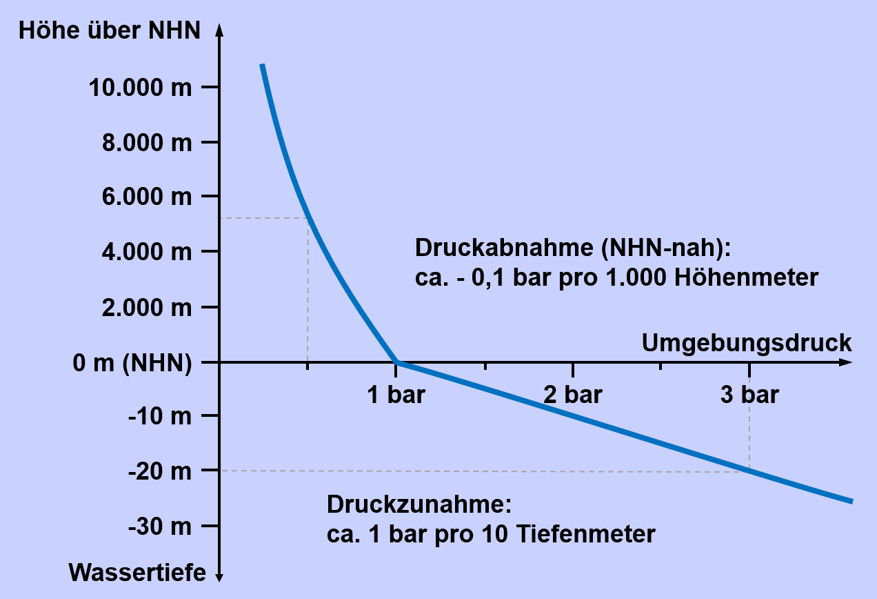 Abbildung 6.7-1. Druckzu- und abnahme in Abhängigkeit von Wassertiefe beziehungsweise Höhe über Normalhöhennull (NHN)