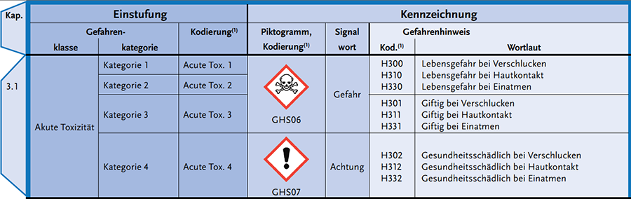 Darstellung der neuen Einstufung und Kennzeichnung mit GHS-Piktogrammen