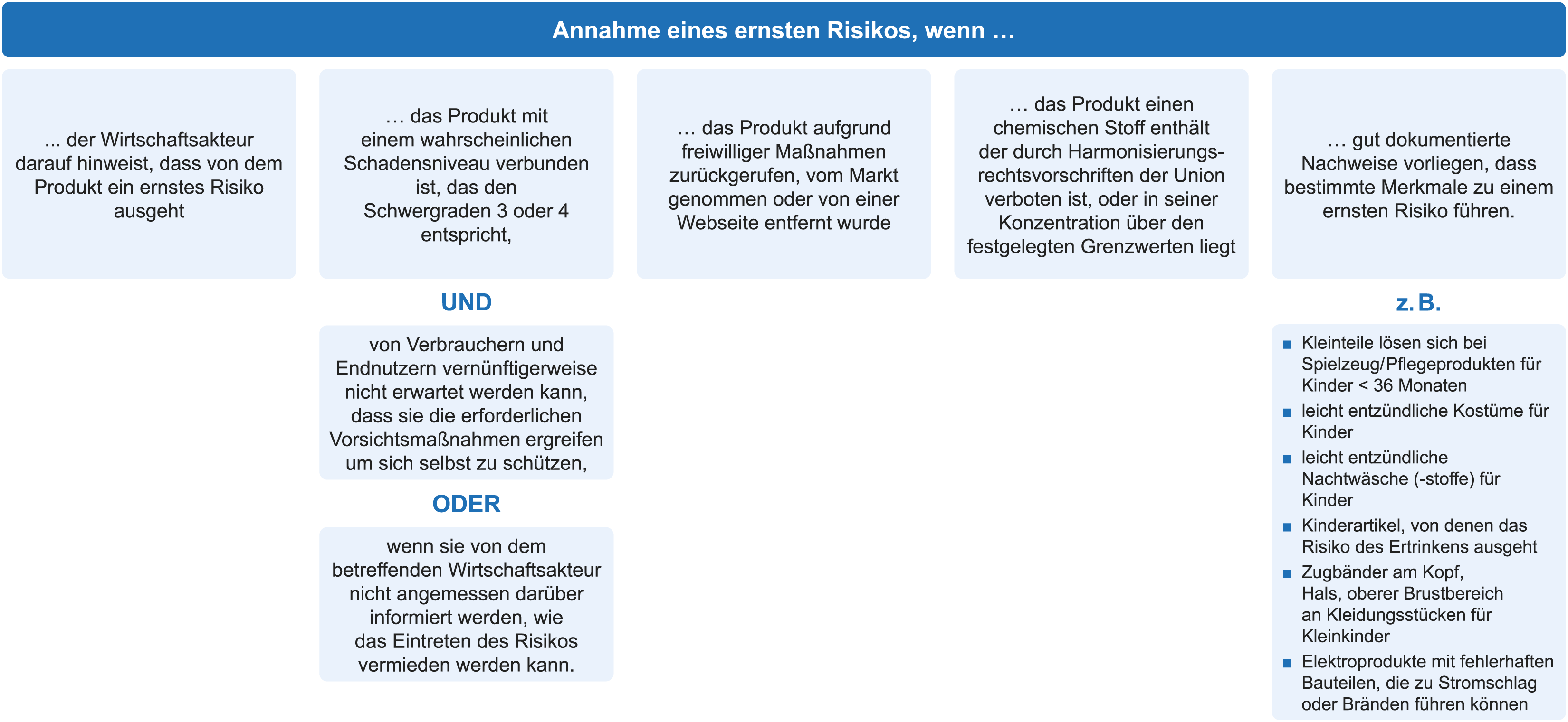 Abb: Produkte mit bestimmten Merkmalen für die ein ernstes Risiko angenommen werden kann  Abb: Produkte mit bestimmten Merkmalen für die ein ernstes Risiko angenommen werden kann