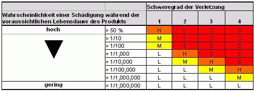 Tabelle: Risikograd als Resultat der Kombination aus Schweregrad der Verletzung und Wahrscheinlichkeit  Tabelle: Risikograd als Resultat der Kombination aus Schweregrad der Verletzung und Wahrscheinlichkeit