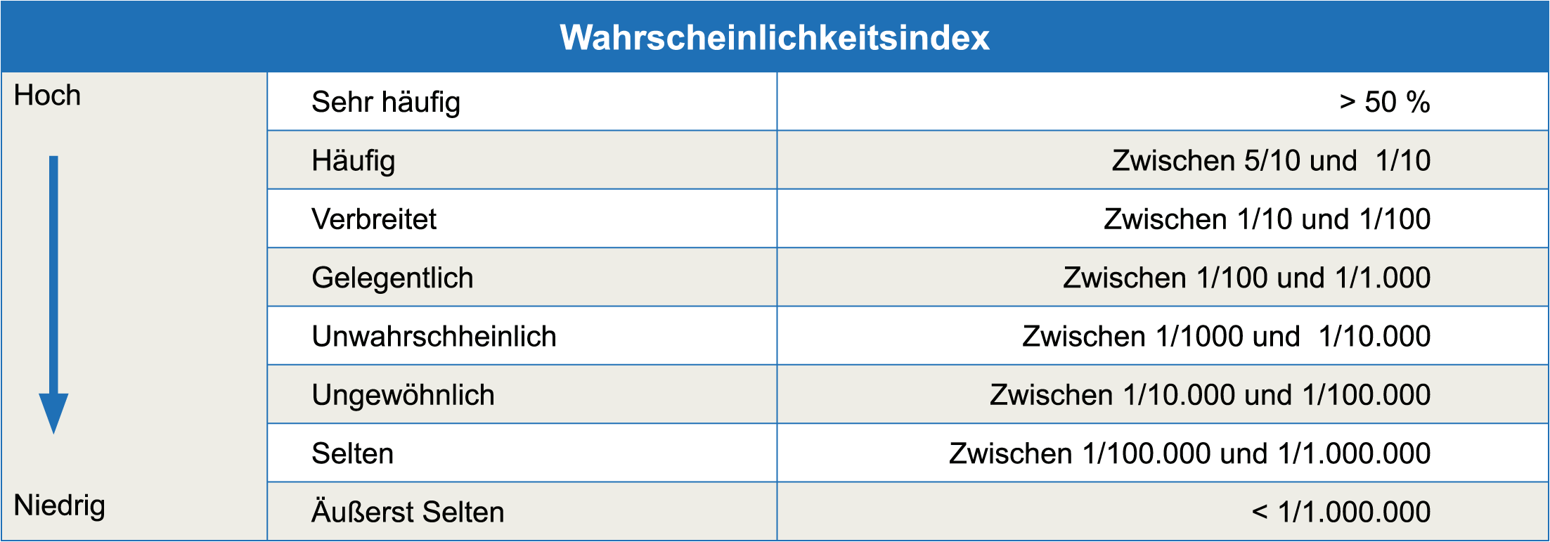 Tab: Wahrscheinlichkeit des Eintretens des Schadensszenarios während der vorhersehbaren Lebensdauer des Produkts  Tab: Wahrscheinlichkeit des Eintretens des Schadensszenarios während der vorhersehbaren Lebensdauer des Produkts